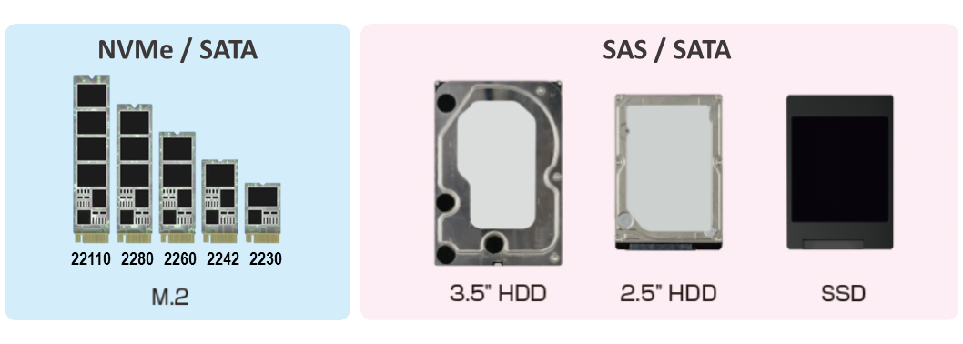 Supported Interface-PHS-SAS