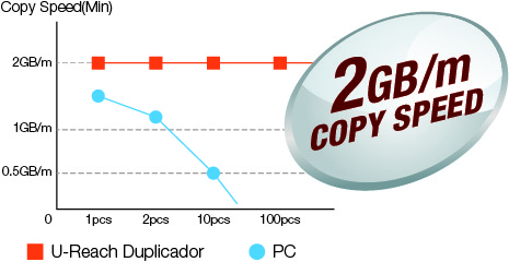 2GB/min Trasnfer Speed 